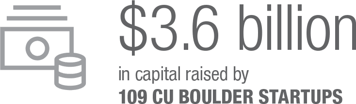 $3.6 billionin capital raised by 109 CU BOULDER STARTUPS