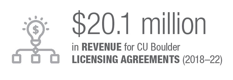 $20.1 million in revenue for CU Boulder licensing agreements (2018-22)