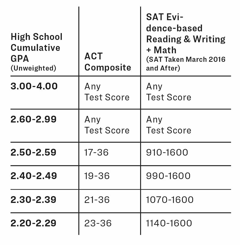 Chart of GPA/ACT/SAT scored